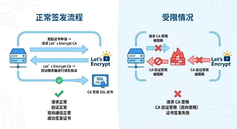 机房屏蔽海外？导致 Let’s Encrypt 证书续签失败的解决方案-陌颜博客